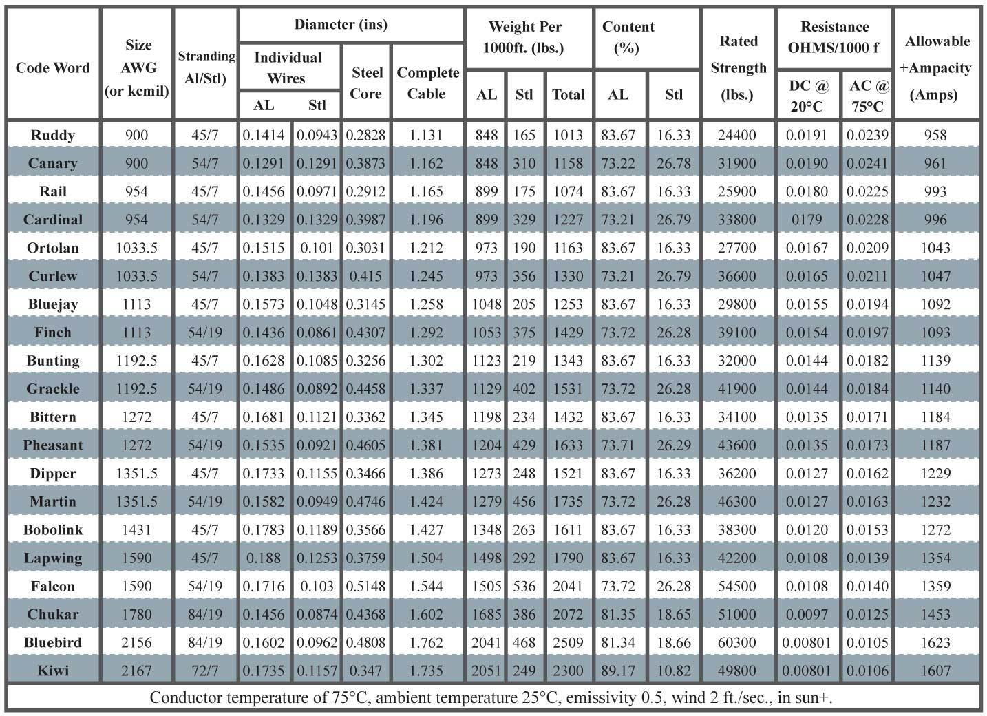 acsr-conductor-ampacity-table-elcho-table